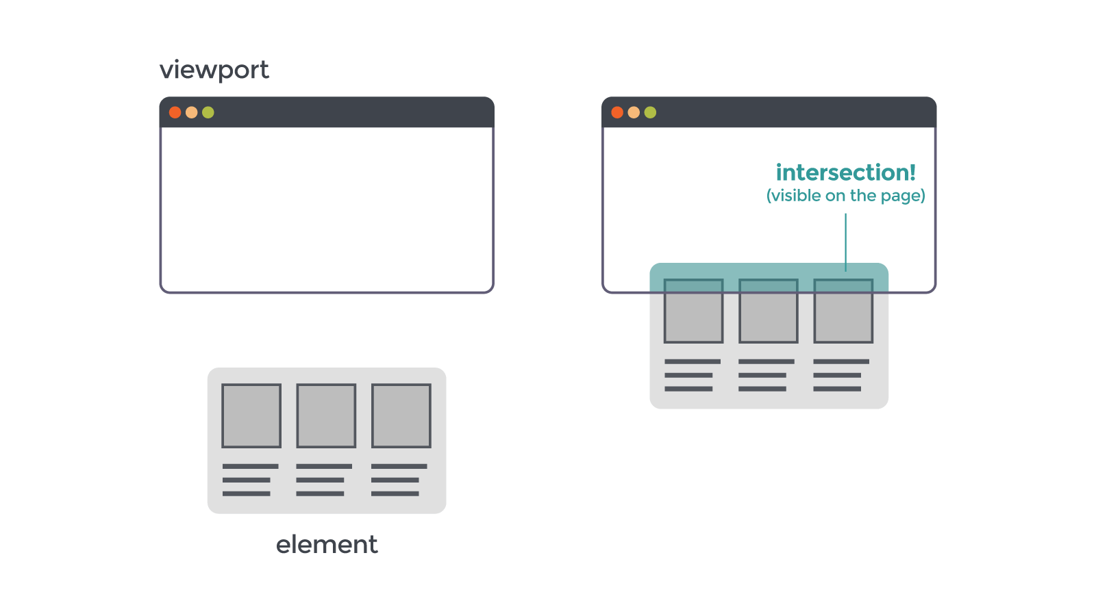 Intersection Observer Diagram JavaScriptでスクロールを監視するならIntersection Observerが便利 | CREATA